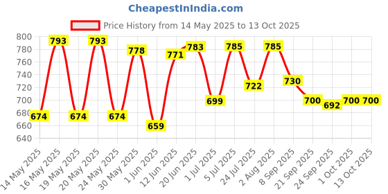 flipkart.com webby Foldable Garden Slide Toy for Kids webby Price History Graph from 14 May 2025 to 13 Oct 2025
