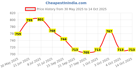 flipkart.com webby Foldable Garden Slide Toy for Kids webby Price History Graph from 30 May 2025 to 14 Oct 2025