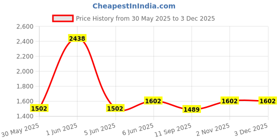 flipkart.com joyride Foldable Garden Slide Toy for Kids joyride Price History Graph from 30 May 2025 to 2 Dec 2025