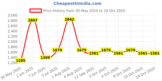 flipkart.com joyride Foldable Garden Slide Toy for Kids joyride Price History Graph from 30 May 2025 to 18 Oct 2025