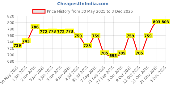 flipkart.com webby Foldable Garden Slide Toy for Kids webby Price History Graph from 30 May 2025 to 2 Dec 2025