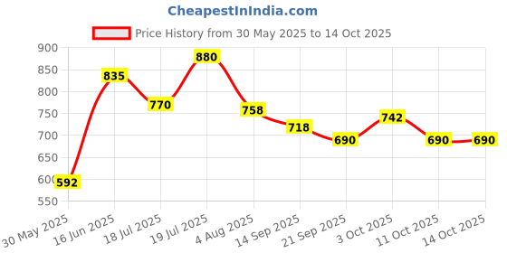 flipkart.com webby Foldable Garden Slide Toy for Kids webby Price History Graph from 30 May 2025 to 14 Oct 2025