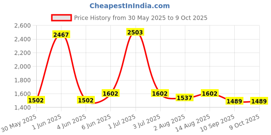 flipkart.com joyride Foldable Garden Slide Toy for Kids joyride Price History Graph from 30 May 2025 to 9 Oct 2025