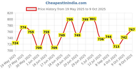 flipkart.com webby Foldable Garden Slide Toy for Kids webby Price History Graph from 19 May 2025 to 9 Oct 2025