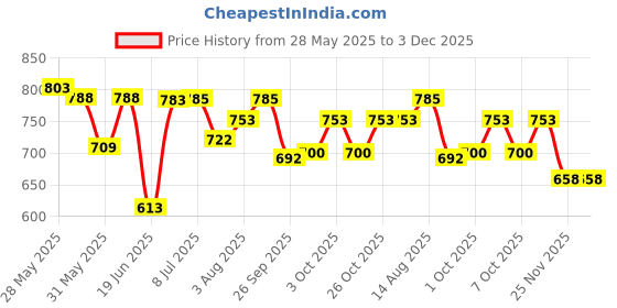 flipkart.com webby Foldable Garden Slide Toy for Kids webby Price History Graph from 28 May 2025 to 3 Dec 2025