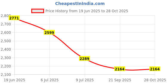 flipkart.com swing n fly Foldable Garden Swing for Kids, Jhula for Indoor & Outdoor Activity Swings swing n fly Price History Graph from 19 Jun 2025 to 28 Oct 2025