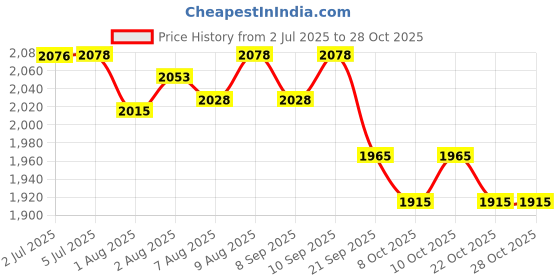 flipkart.com swing n fly Foldable Garden Swing for Kids, Jhula for Indoor & Outdoor Activity Swings swing n fly Price History Graph from 2 Jul 2025 to 27 Oct 2025