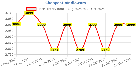 flipkart.com blurism Foldable Garden Swing for Kids, Jhula for Indoor & Outdoor Activity Swings Swings blurism Price History Graph from 1 Aug 2025 to 28 Oct 2025