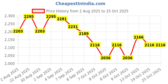 flipkart.com bumtum Foldable Giraffe Shaped Slide Toy, Ideal for Kids Boys/Girls 3+ Years at Home bumtum Price History Graph from 2 Aug 2025 to 24 Oct 2025