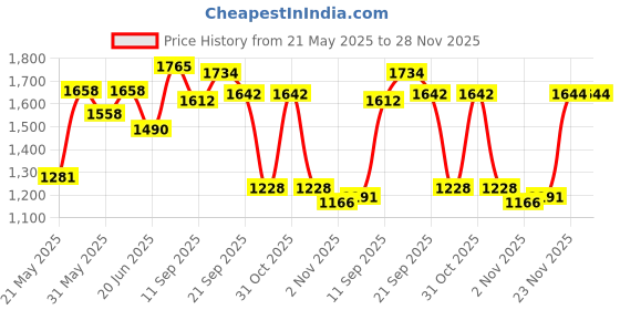 flipkart.com hhs sports Foldable Glossy Handmade 17*17 Premium Wooden Chess Board with 32 Wooden pawns 43.18 cm Chess Board hhs sports Price History Graph from 21 May 2025 to 28 Nov 2025