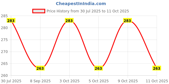 flipkart.com dtc Foldable Green Doll dtc Price History Graph from 30 Jul 2025 to 9 Oct 2025