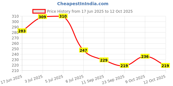 flipkart.com mohini collection Foldable green doll with acessories mohini collection Price History Graph from 17 Jun 2025 to 12 Oct 2025