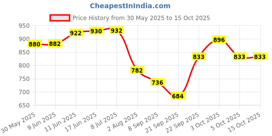 flipkart.com silver shine Foldable Green Patterns Popup Kids Play Tent House silver shine Price History Graph from 30 May 2025 to 15 Oct 2025