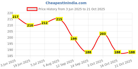 flipkart.com carry cloud Foldable Grocery Shopping Bag Pack of 20 Grocery Bags carry cloud Price History Graph from 3 Jun 2025 to 21 Oct 2025