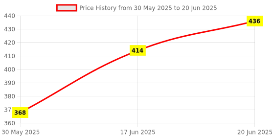 flipkart.com saniquick Foldable Guide Walking Stick for Blind/Partially Sighted People Walking Stick saniquick Price History Graph from 30 May 2025 to 20 Jun 2025