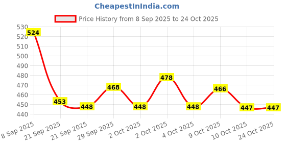 flipkart.com cult Foldable Gym Bag 20L - Navy cult Price History Graph from 8 Sep 2025 to 24 Oct 2025
