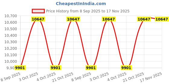 flipkart.com kfs Foldable Gym Bench with Incline, Decline & Flat Adjustments | 250 Kg Capacity Multipurpose Fitness Bench kfs Price History Graph from 8 Sep 2025 to 16 Nov 2025