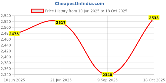flipkart.com bhavyata enterprise Foldable Hand Truck Trolley Cart with Telescoping Handle & Rubber Wheels Luggage Trolley bhavyata enterprise Price History Graph from 10 Jun 2025 to 18 Oct 2025