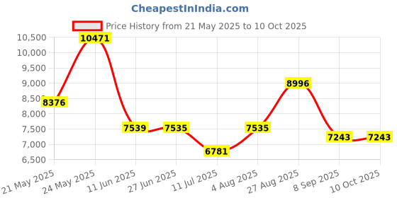 flipkart.com clubics Foldable HD Dual Camera P12 MINI Drone For Adults Auto Return One Touch Take off Drone clubics Price History Graph from 21 May 2025 to 9 Oct 2025