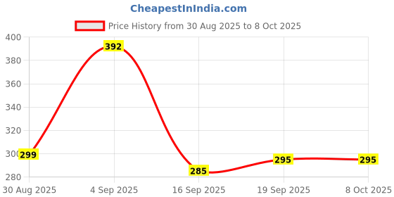 flipkart.com f ferons Foldable Headphone Stylish & Durable High Quality Stereo Sound Aux Support Bluetooth Headset f ferons Price History Graph from 30 Aug 2025 to 8 Oct 2025