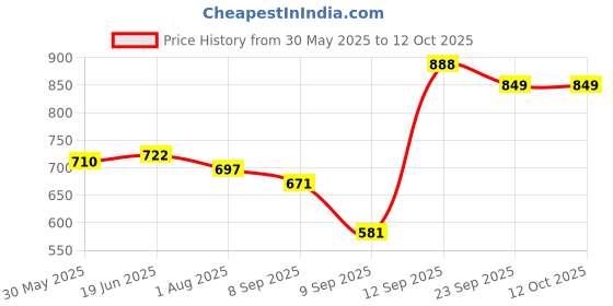 flipkart.com bd sports Foldable Height Adjustable Carom Board Stand Profesional Easy Fold Premium Quality Carrom Stand bd sports Price History Graph from 30 May 2025 to 12 Oct 2025