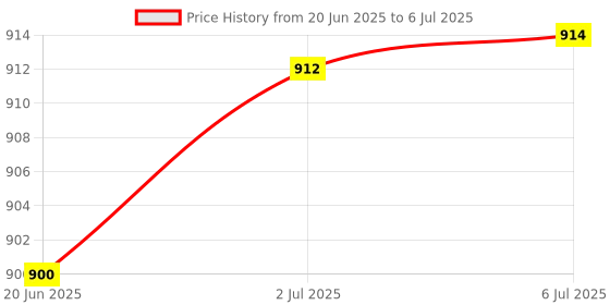 flipkart.com ute sports Foldable Height Adjustable Carrom Board Stand Carrom Stand ute sports Price History Graph from 20 Jun 2025 to 6 Jul 2025