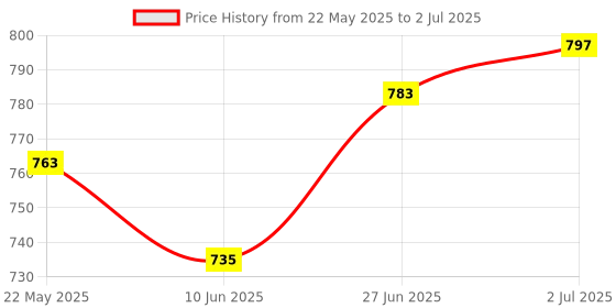 flipkart.com prssports Foldable Height Adjustable Carrom Carrom Stand prssports Price History Graph from 22 May 2025 to 2 Jul 2025