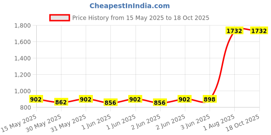 flipkart.com little funky Foldable Height Adjustable Pluto Kids Scooter with Lighting Wheels Kids Scooter little funky Price History Graph from 15 May 2025 to 17 Oct 2025