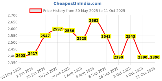 flipkart.com veayva Foldable Height Adjustable Toilet chair / Stool with Wheels for patients Commode Chair veayva Price History Graph from 30 May 2025 to 9 Oct 2025