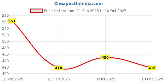 flipkart.com vr bright lite Foldable Hi-Bright Desk Light Rechargeable & Portable Table Light 6 hrs Lantern Emergency Light vr bright lite Price History Graph from 11 Sep 2025 to 10 Oct 2025
