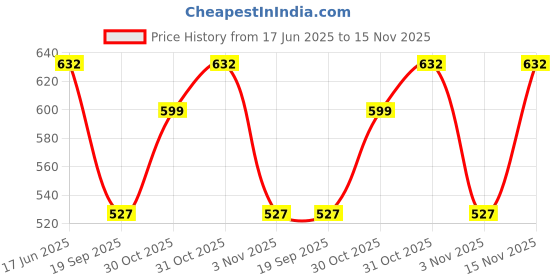 flipkart.com wegopro Foldable Hot Water Kettle Electric Kettle wegopro Price History Graph from 17 Jun 2025 to 15 Nov 2025