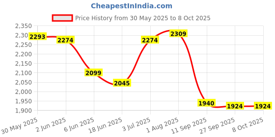 flipkart.com speedfox Foldable hoverboard scooter for kids with smooth breaks, side stand HoverBoard Scooter speedfox Price History Graph from 30 May 2025 to 7 Oct 2025
