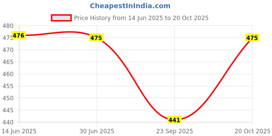 flipkart.com mubba Foldable imported Brown Walking Stick mubba Price History Graph from 14 Jun 2025 to 20 Oct 2025