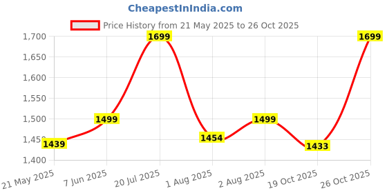 flipkart.com staranddaisy Foldable Infant Bath Tub with cushion , Newborn Toddler Bathing Support Tub staranddaisy Price History Graph from 21 May 2025 to 26 Oct 2025