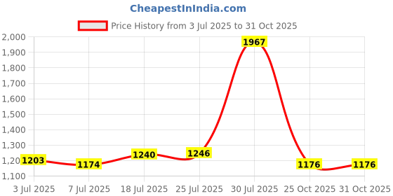 flipkart.com jaimini Foldable Iron Table | Height Adjustable | Multi Purpose and Space Saving Ironing Board jaimini Price History Graph from 3 Jul 2025 to 30 Oct 2025