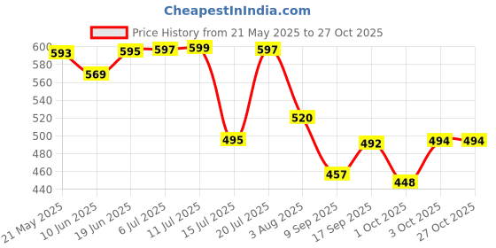 flipkart.com ktoston Foldable Kettle Collapsible Silicon 220V 50Hz for Tea Coffee Hot Water Electric Kettle ktoston Price History Graph from 21 May 2025 to 27 Oct 2025