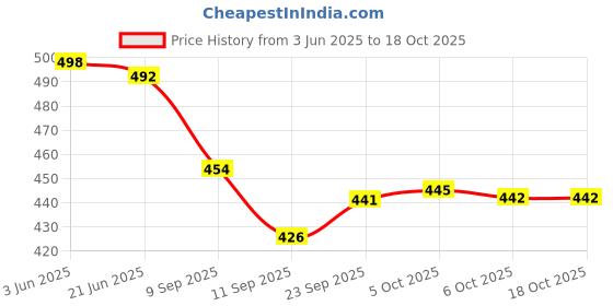 flipkart.com guruji plus Foldable kettle Electric Kettle guruji plus Price History Graph from 3 Jun 2025 to 17 Oct 2025
