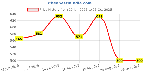 flipkart.com hexa hub foldable Kettle Electric Kettle hexa hub Price History Graph from 19 Jun 2025 to 24 Oct 2025