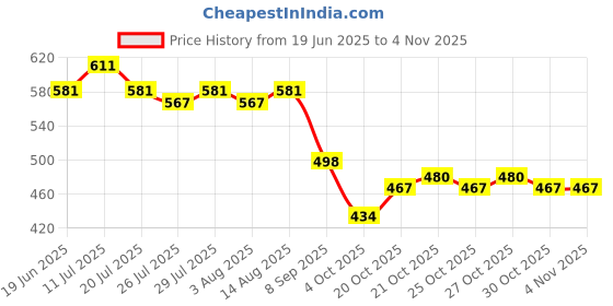 flipkart.com whiteseed Foldable Kettle for Travel, Foldable Kettle Electric, Electric Kettle Silicon Foldable, Electric Kettle 1 LTR Multipurpose Electric Kettle whiteseed Price History Graph from 19 Jun 2025 to 3 Nov 2025