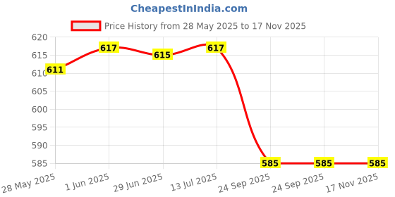 flipkart.com bagilo Foldable Kettle Multi Cooker Electric Kettle bagilo Price History Graph from 28 May 2025 to 16 Nov 2025