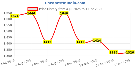 flipkart.com speedfox foldable kick scooter for boys & girl with eva wheels ,brakes, strong base HoverBoard Scooter speedfox Price History Graph from 4 Jul 2025 to 1 Dec 2025