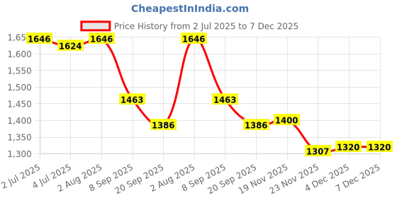 flipkart.com speedfox Foldable Kick scooter for kids with colorful wheels and age grp 2-6year old Kids Scooter speedfox Price History Graph from 2 Jul 2025 to 7 Dec 2025
