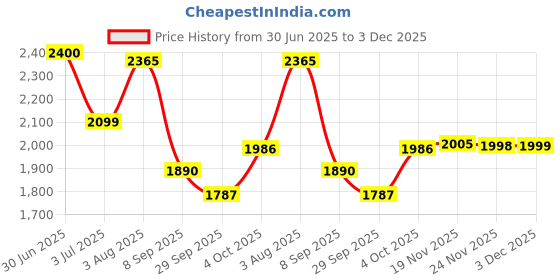 flipkart.com speedfox Foldable kick scooter for kids with strong steel base scooter, adjustable height Kids Scooter speedfox Price History Graph from 30 Jun 2025 to 3 Dec 2025