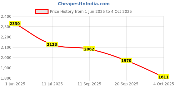 flipkart.com house of common foldable Kick Scooter | Hight Adjustable |smooth breaks | Age- 4-10 Years Kids house of common Price History Graph from 1 Jun 2025 to 4 Oct 2025