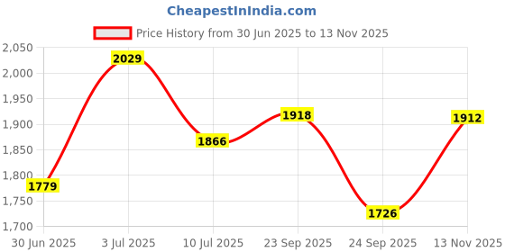 flipkart.com house of common foldable Kick Scooter | Hight Adjustable |smooth breaks | Age- 4-10 Years Kids house of common Price History Graph from 30 Jun 2025 to 13 Nov 2025