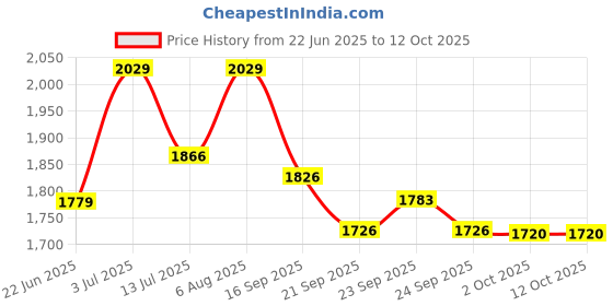 flipkart.com house of common foldable Kick Scooter | Hight Adjustable |smooth breaks | Age- 4-10 Years Kids house of common Price History Graph from 22 Jun 2025 to 12 Oct 2025