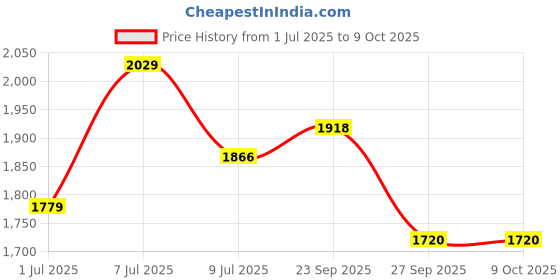 flipkart.com house of common foldable Kick Scooter | Hight Adjustable |smooth breaks | Age- 4-10 Years Kids house of common Price History Graph from 1 Jul 2025 to 8 Oct 2025