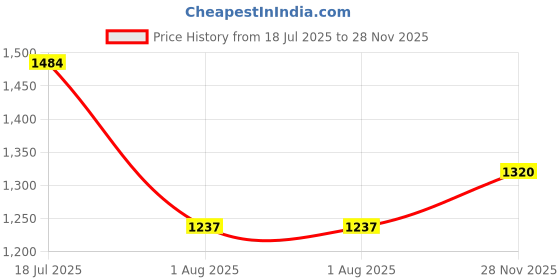 flipkart.com house of common foldable Kick Scooter | Hight Adjustable |smooth breaks | Age- 4-10 Years Kids house of common Price History Graph from 18 Jul 2025 to 28 Nov 2025