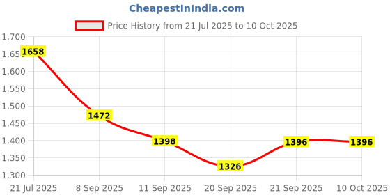 flipkart.com speedfox Foldable Kick Scooter with PU Wheels & Height Adjustable Handle – For Kids Kids Scooter speedfox Price History Graph from 21 Jul 2025 to 10 Oct 2025