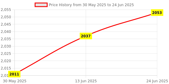 flipkart.com awesome play Foldable Kids First Slide with Climb and Slide 2-1 ,Indoor or Outdoor awesome play Price History Graph from 30 May 2025 to 24 Jun 2025